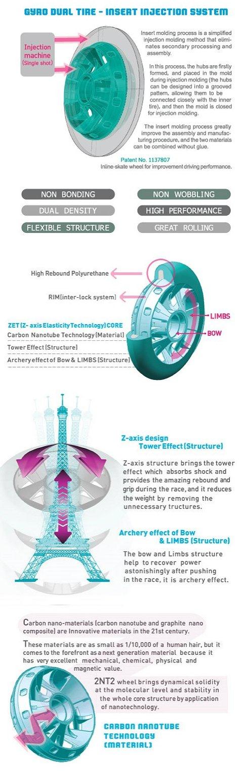 Gyro Dual Durometer Wheel Info